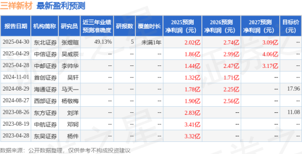 杠杆配资公司网站 中航证券：给予三祥新材增持评级
